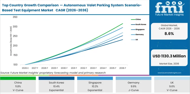 Top Country Growth Comparison — Autonomous Valet Parking System Scenario Based Test Equipment Market   CAGR (2026–2036)